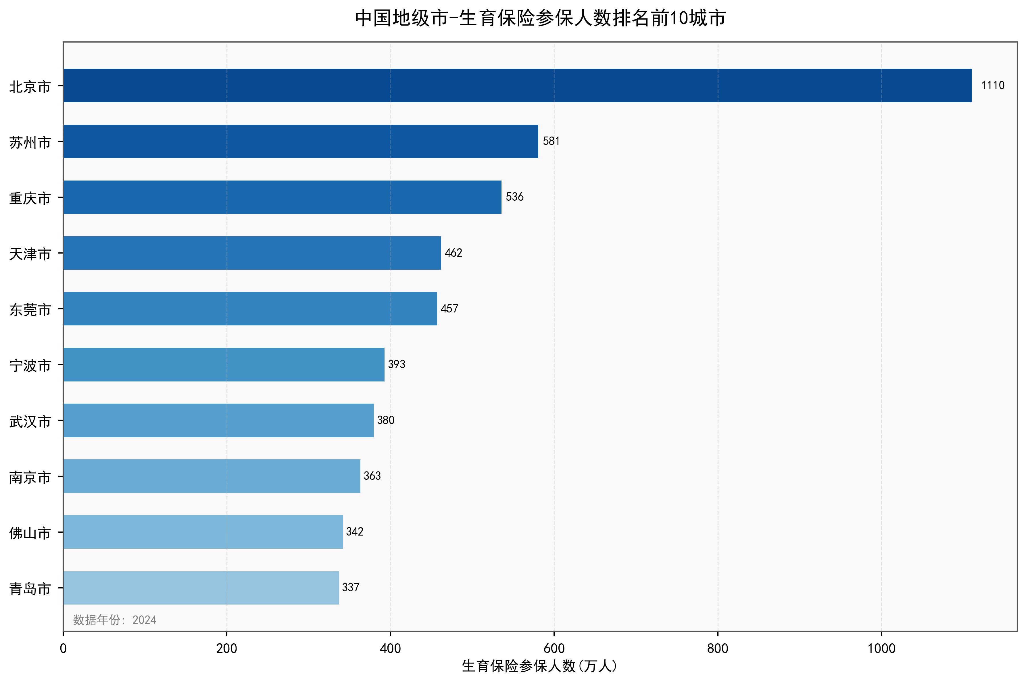 中国地级市生育保险参保人数数据：2000-2024年